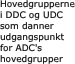 Hovedgrupperne i DDC og UDC
